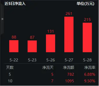 重磅！英伟达业绩超预期+DeepSeek-R1升级！科技再起风云？大数据产业ETF（516700）连续吸金