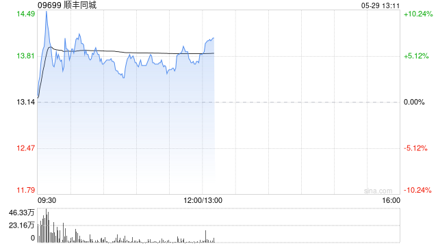 顺丰同城午前涨超4% 本月内股价累计涨幅超70%