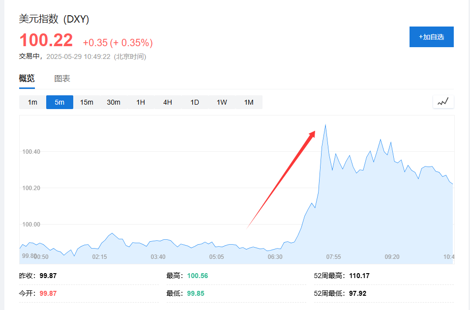 特朗普关税“被叫停”，亚洲股市集体大涨，美股期货上涨，美元涨，黄金跳水