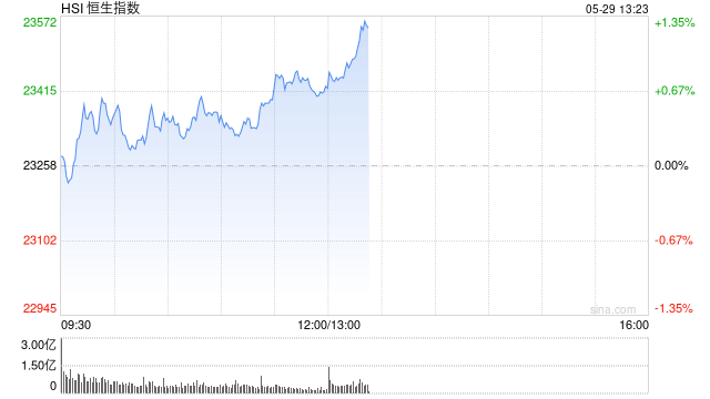 午评：港股恒指涨0.64% 科指涨1.56% 众安在线涨25%
