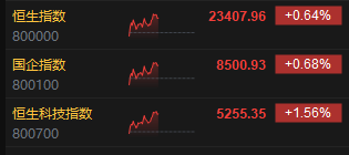午评：港股恒指涨0.64% 科指涨1.56% 众安在线涨25%