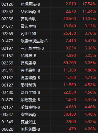 午评：港股恒指涨0.64% 科指涨1.56% 众安在线涨25%
