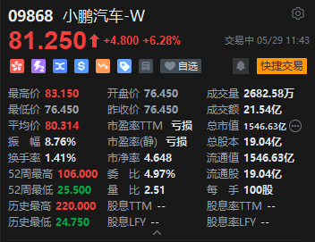 新智能驾驶车型定价 小鹏汽车大涨近9%
