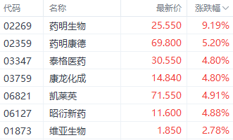 多重利好共振驱动港股医药股普涨 药明生物飙涨超9%