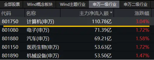 猛拉3%，一则消息引爆！信创ETF基金（562030）连续吸金超1亿元！海光信息&中科曙光合并，持续催化…