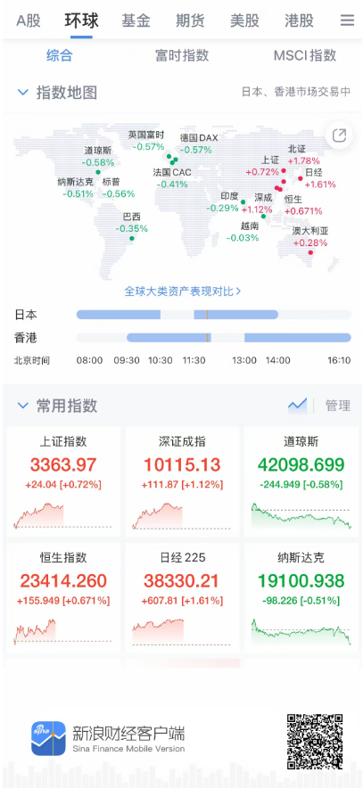 50%关税风暴席卷全球！美股欧股剧烈震荡——打开新浪财经APP，实时追踪贸易战中的股指异动与投资机会