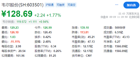 韦尔股份，传已委任中金、瑞银负责香港IPO事宜