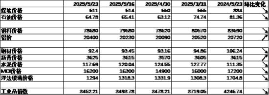 中加基金配置周报 | 国内经济数据分化，LPR如期下调10BP