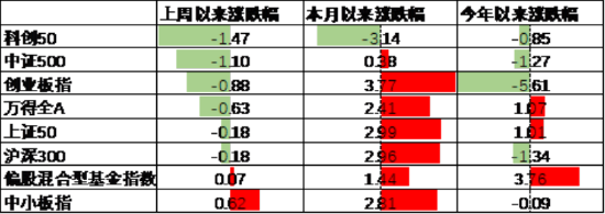 中加基金配置周报 | 国内经济数据分化，LPR如期下调10BP