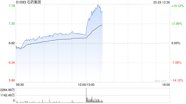 石药集团一季度股东应占溢利约14.78亿元 同比减少8.4%