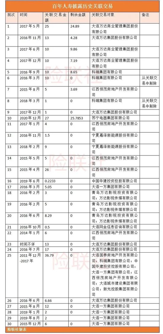 百年人寿的股东出资只有78亿元，但是从公司却拿走281亿元——29页关联交易报告披露的钱生钱魔法