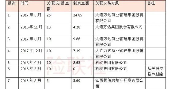 百年人寿的股东出资只有78亿元，但是从公司却拿走281亿元——29页关联交易报告披露的钱生钱魔法