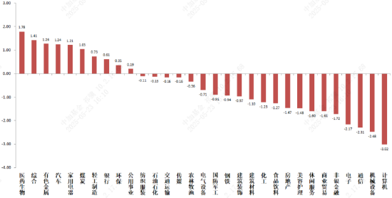 中加基金权益周报︱美国经济走弱和贸易战预期有所走强
