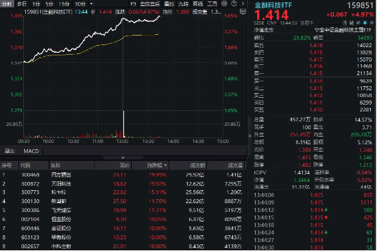一则消息引爆跨境支付，四方精创、天阳科技等多股涨停，金融科技ETF（159851）放量摸高5%