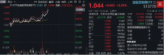 中信证券：提升港股配置比例！港股午后拉升，美团涨逾6%，港股互联网ETF涨超2%