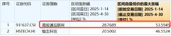 中信证券：提升港股配置比例！港股午后拉升，美团涨逾6%，港股互联网ETF涨超2%