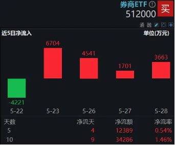 市场冲关前蓄势期，重视券商！资金提前发力，券商ETF近10日吸金3．4亿元