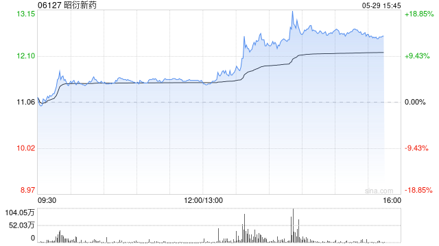 港股医药外包概念走强，昭衍新药涨超10%