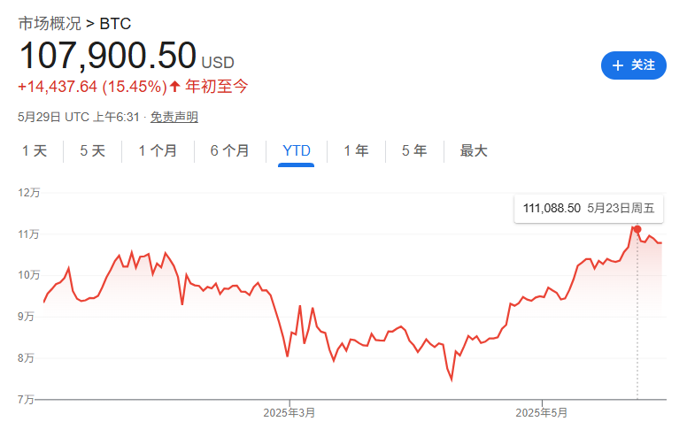 美国比特币ETF受热捧，五周净流入90亿美元！黄金遭抛弃