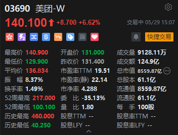 美团涨超7%，机构指公司在本地生活的龙头地位依然稳固但要警惕行业竞争带来的业绩波动