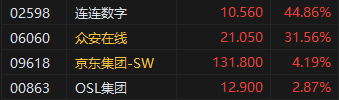 收评：港股恒指涨1.35% 科指涨2.46% 稳定币概念股强势