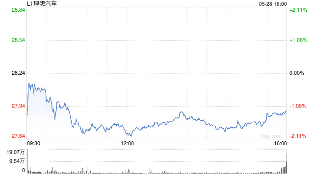 理想汽车第一季度营收259亿元 经调净利润10亿元