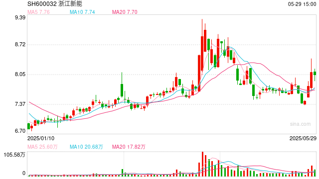 浙江新能斥资10亿连续收购3家0营收标的 现金不足19亿有息负债超350亿