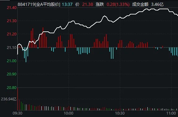 今日放量反弹后，A股调整结束了吗？