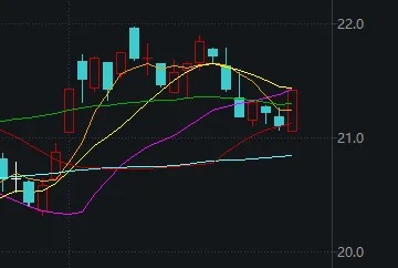 今日放量反弹后，A股调整结束了吗？