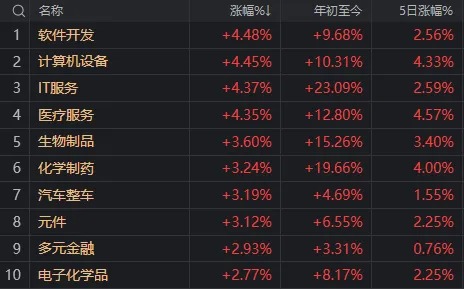 今日放量反弹后，A股调整结束了吗？