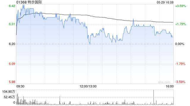 瑞银：升特步国际目标价至5.78港元 料索康尼收入加快增长