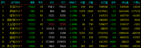 收评|国内期货主力合约涨跌互现 集运指数（欧线）涨超6%