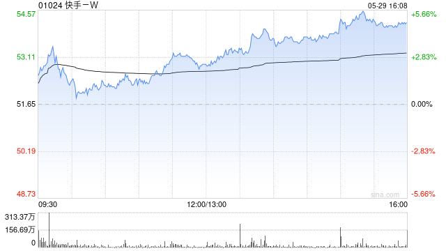 小摩：微升快手目标价至71港元 重申中国数字娱乐首选