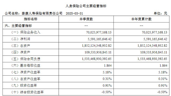 半年关店超160家 非上市险企老大地位丢失 泰康人寿怎么了？