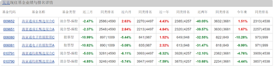 海富通老将吴昊业绩下降引基民质疑：为何换手率飙升、高位持股？