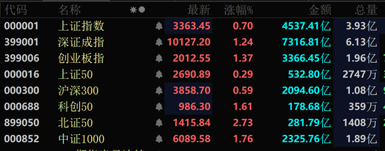 30cm封板！A股两大板块，满屏涨停！