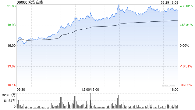港股稳定币概念股强势上扬，连连数字涨超40%，众安在线涨超30%