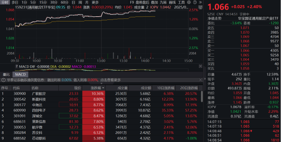22.87亿！大疆深圳成功拿地！通用航空ETF华宝（159231）盘中大涨2.4%