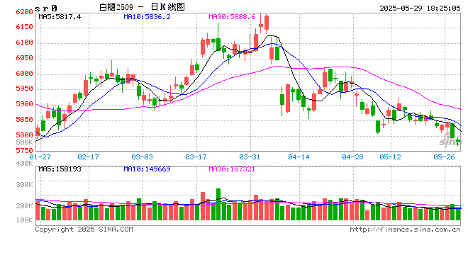 巴西：4月甘蔗单产同比下降16.6%