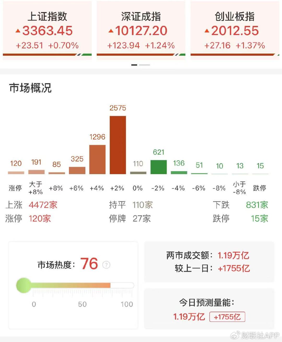 【每日收评】再现百股涨停！三大指数放量反弹全线收红