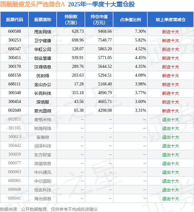 5月29日长亮科技涨9.79%，国融融盛龙头严选混合A基金重仓该股