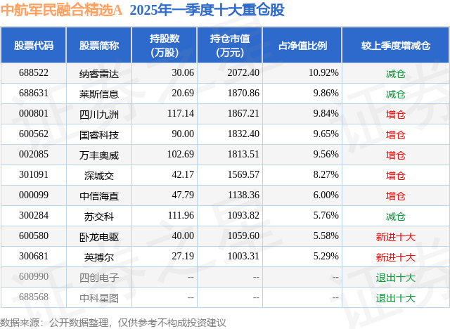 5月29日深城交涨9.84%，中航军民融合精选A基金重仓该股