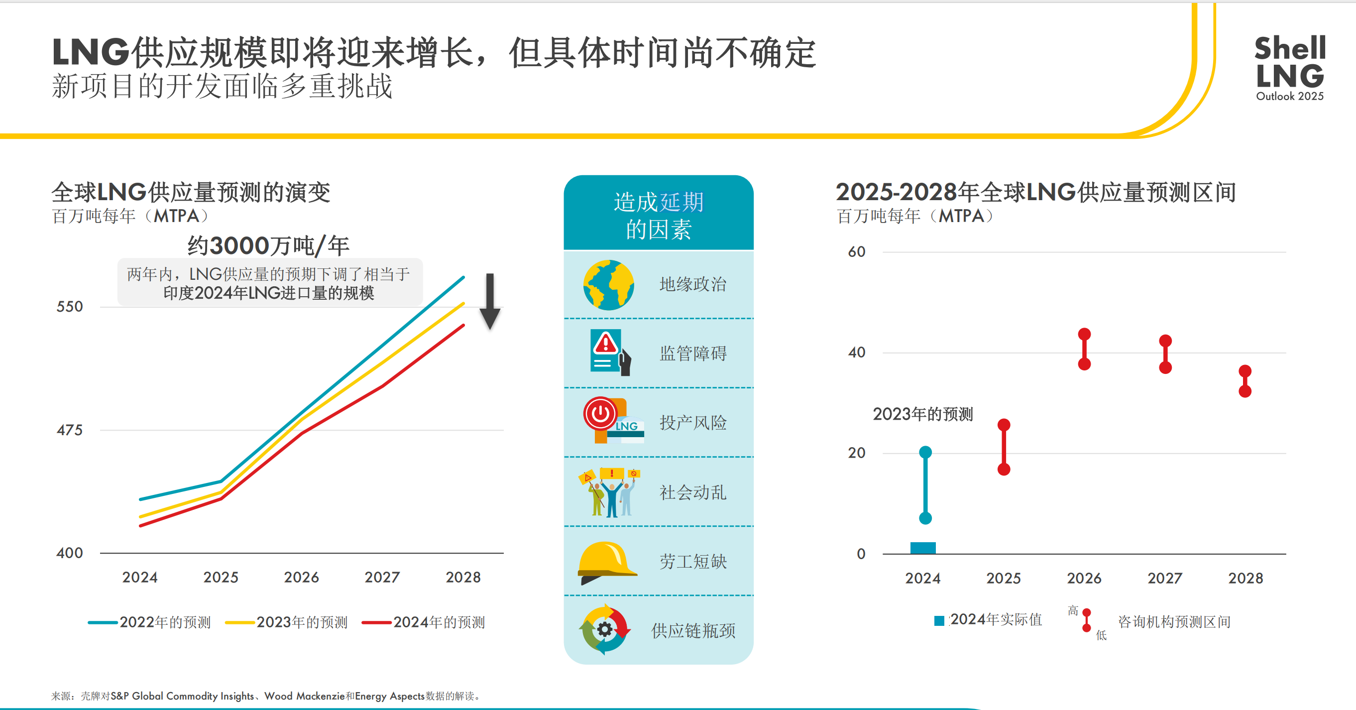 未来五年全球LNG将供应过剩？壳牌：不会