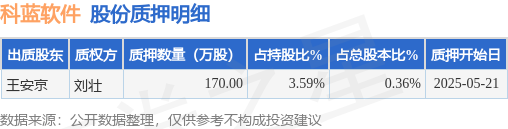 科蓝软件（300663）股东王安京质押170万股，占总股本0.36%