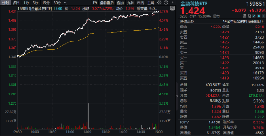 一则消息引爆！159851飙升近6%，摘A股ETF涨幅TOP4！特朗普又挥棒，国产EDA大爆发