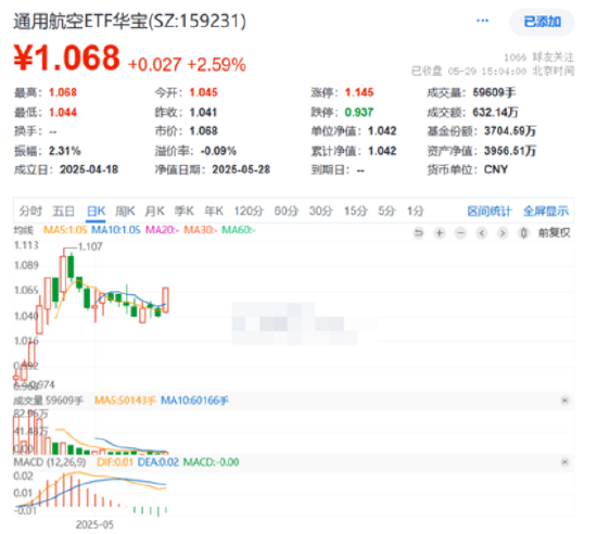 一则消息引爆！159851飙升近6%，摘A股ETF涨幅TOP4！特朗普又挥棒，国产EDA大爆发