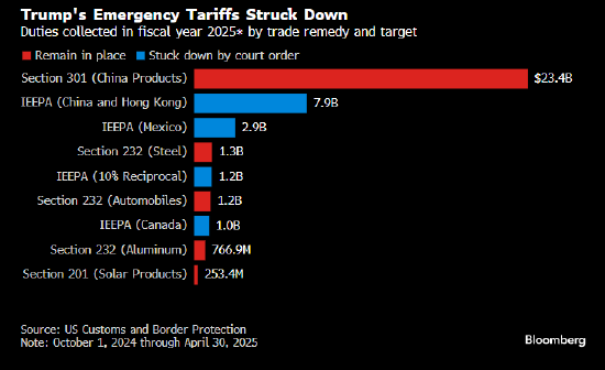 法院针对关税的禁制裁定让特朗普的贸易策略面临重大挫败