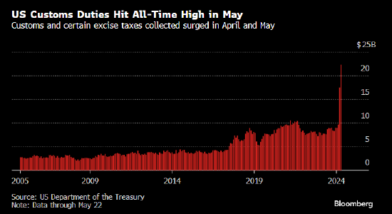 法院针对关税的禁制裁定让特朗普的贸易策略面临重大挫败