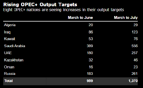 增产大打折扣 OPEC+实际石油供应增幅可能低于其所宣布的水平