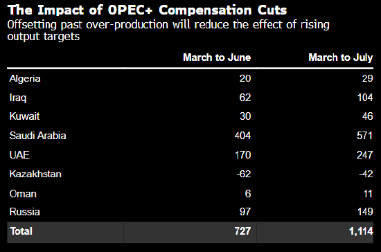 增产大打折扣 OPEC+实际石油供应增幅可能低于其所宣布的水平